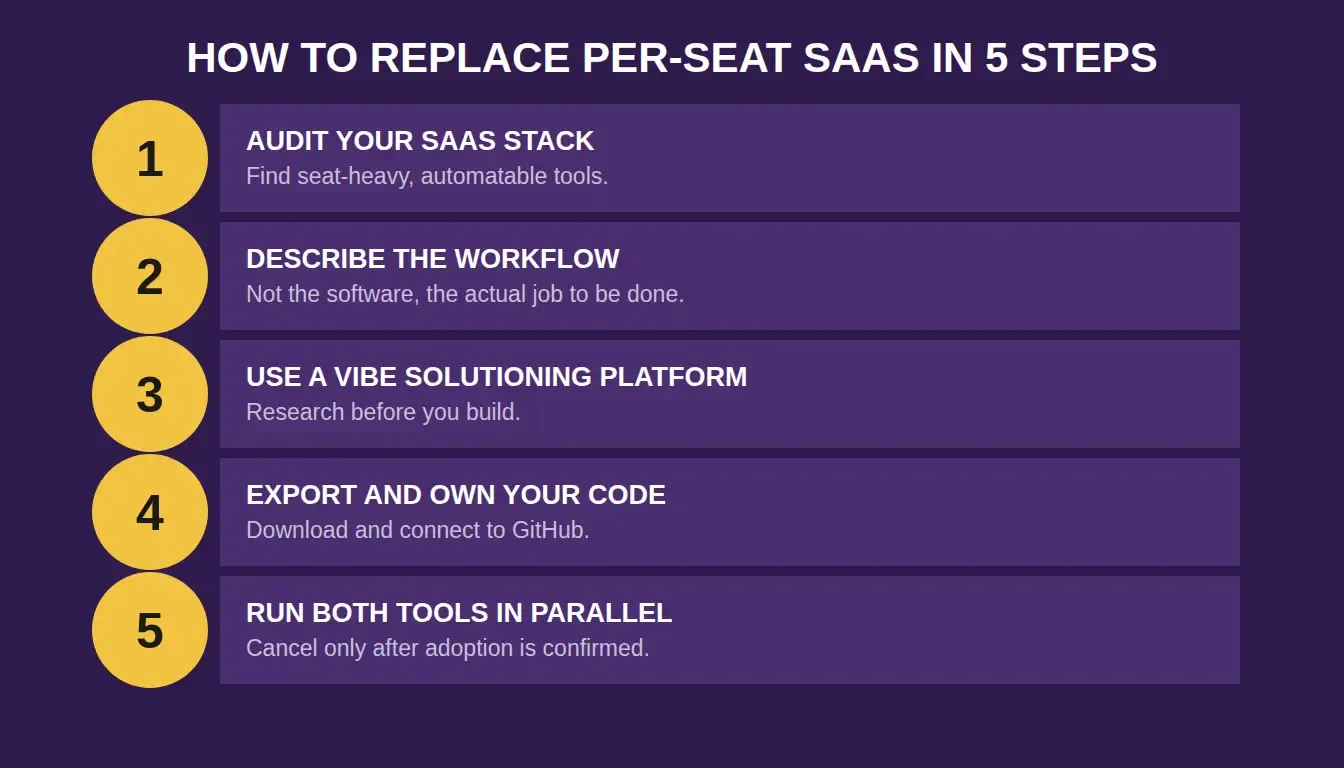 5-step process infographic for replacing per-seat SaaS with an AI app builder