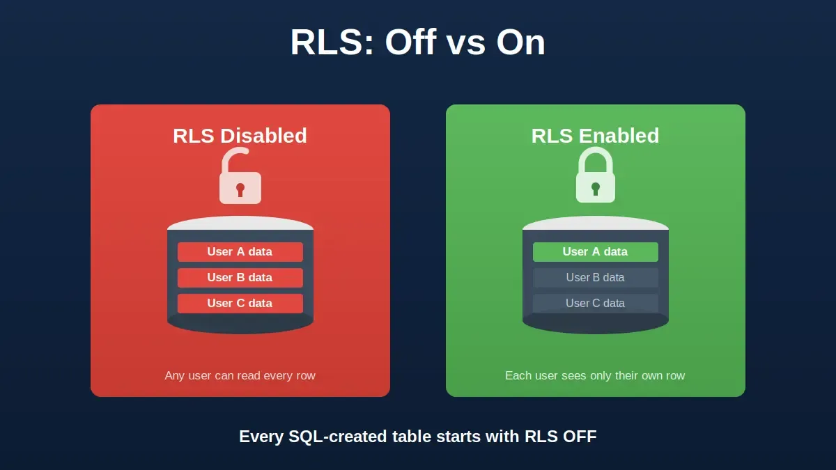 RLS Disabled vs Enabled — database exposure comparison