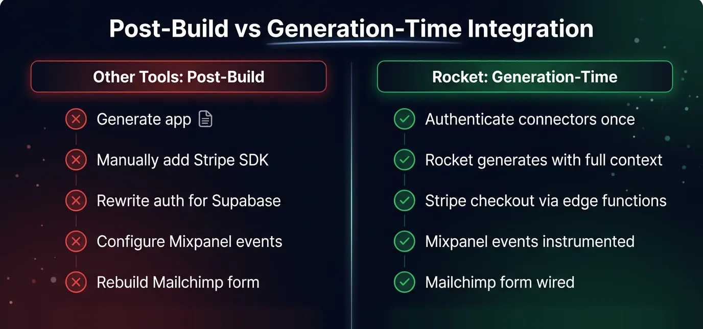 Post-Build vs Generation-Time Integration