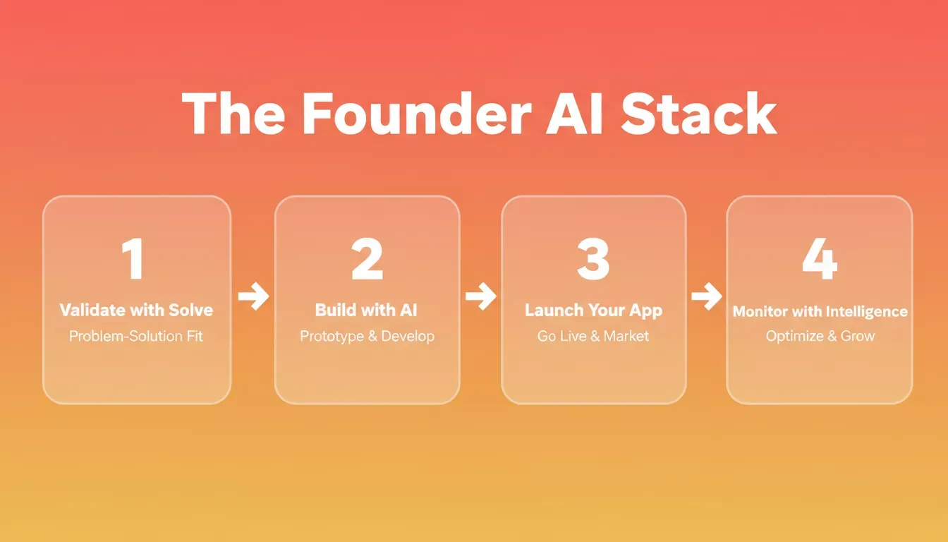 The Founder AI Stack: four steps from Validate to Build to Launch to Monitor