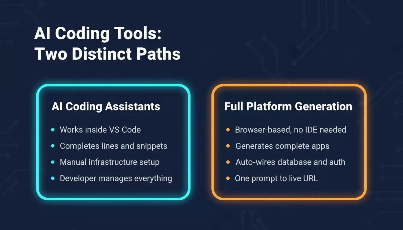 AI Coding Tools: Two Distinct Paths — comparing AI coding assistants vs full platform generation
