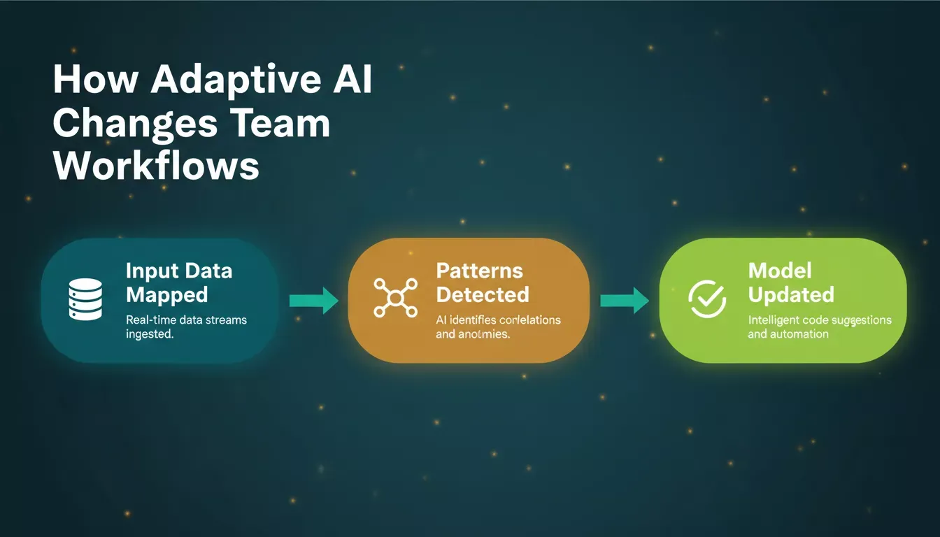 Adaptive AI workflow: three stages from input mapping to model update