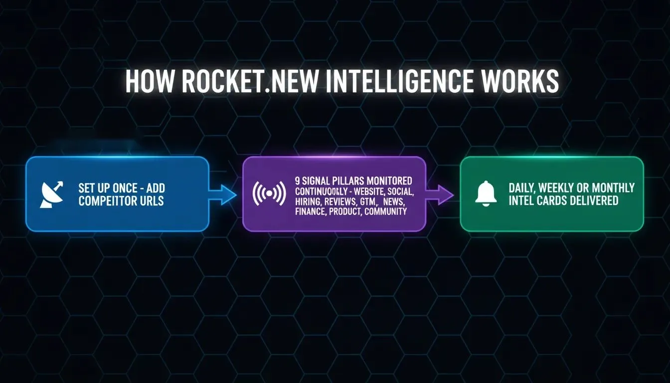 How Rocket.new Intelligence Works: 9 Signal Pillars, Continuous Monitoring