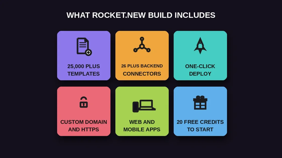 Feature grid showing six Rocket.new Build capabilities