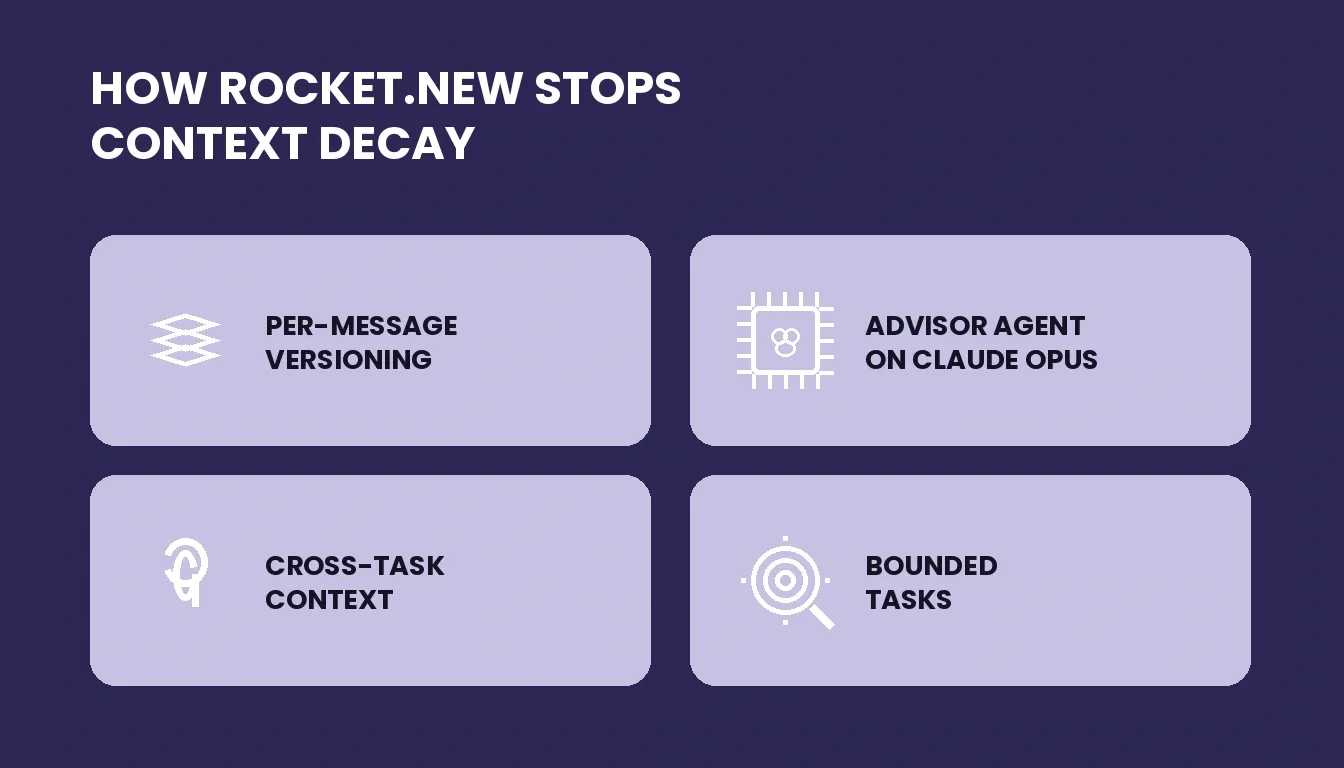 How Rocket.new's architecture prevents prompt rot: four features that treat context as an asset, not a liability