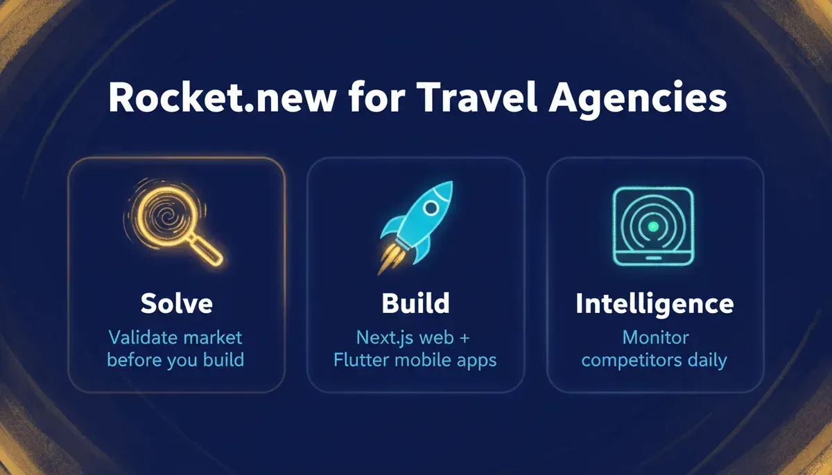 Rocket.new's three pillars work together to take a travel agency from market research to a live booking platform