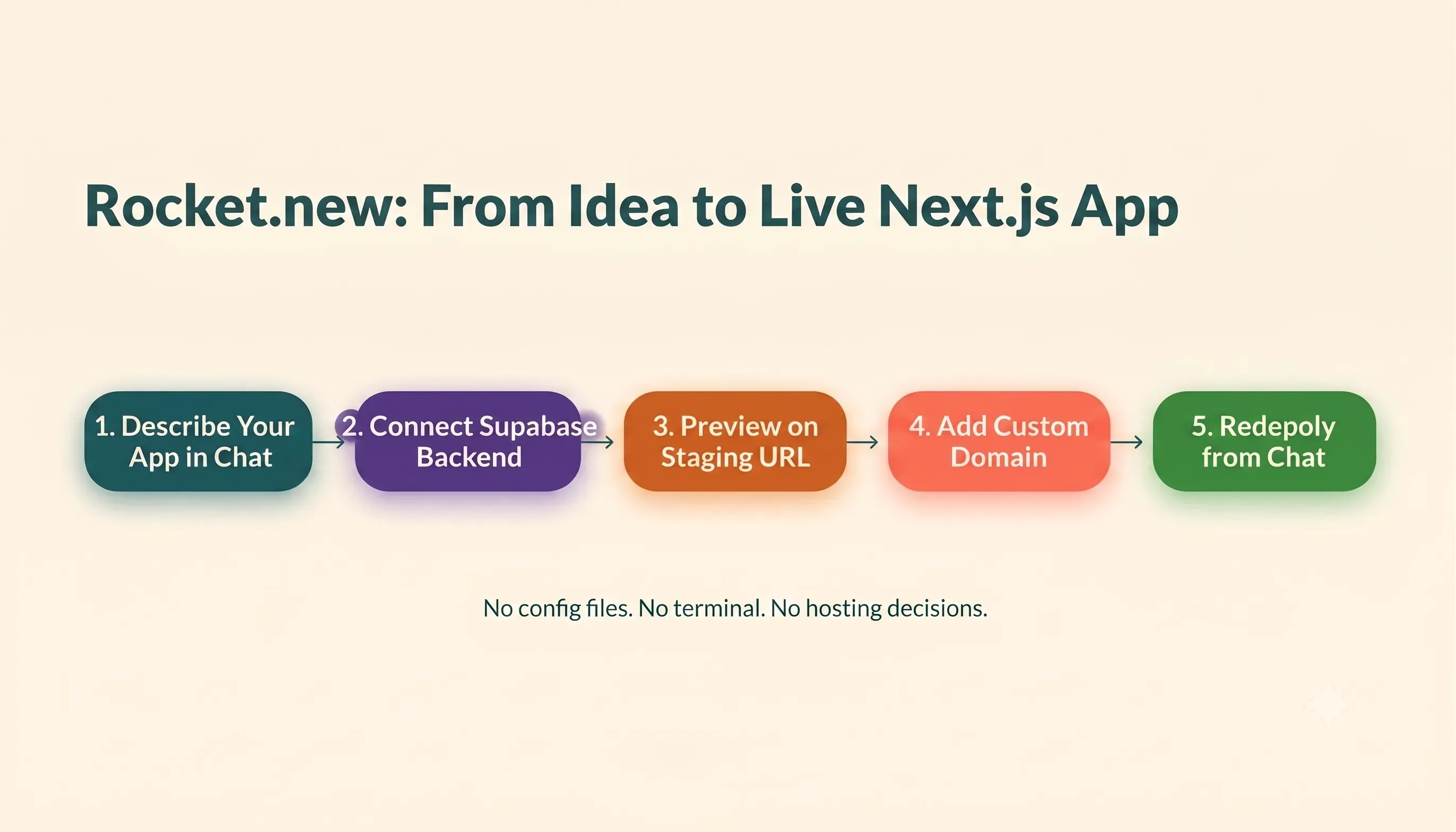 Rocket.new six-step deployment flow from idea to live Next.js app