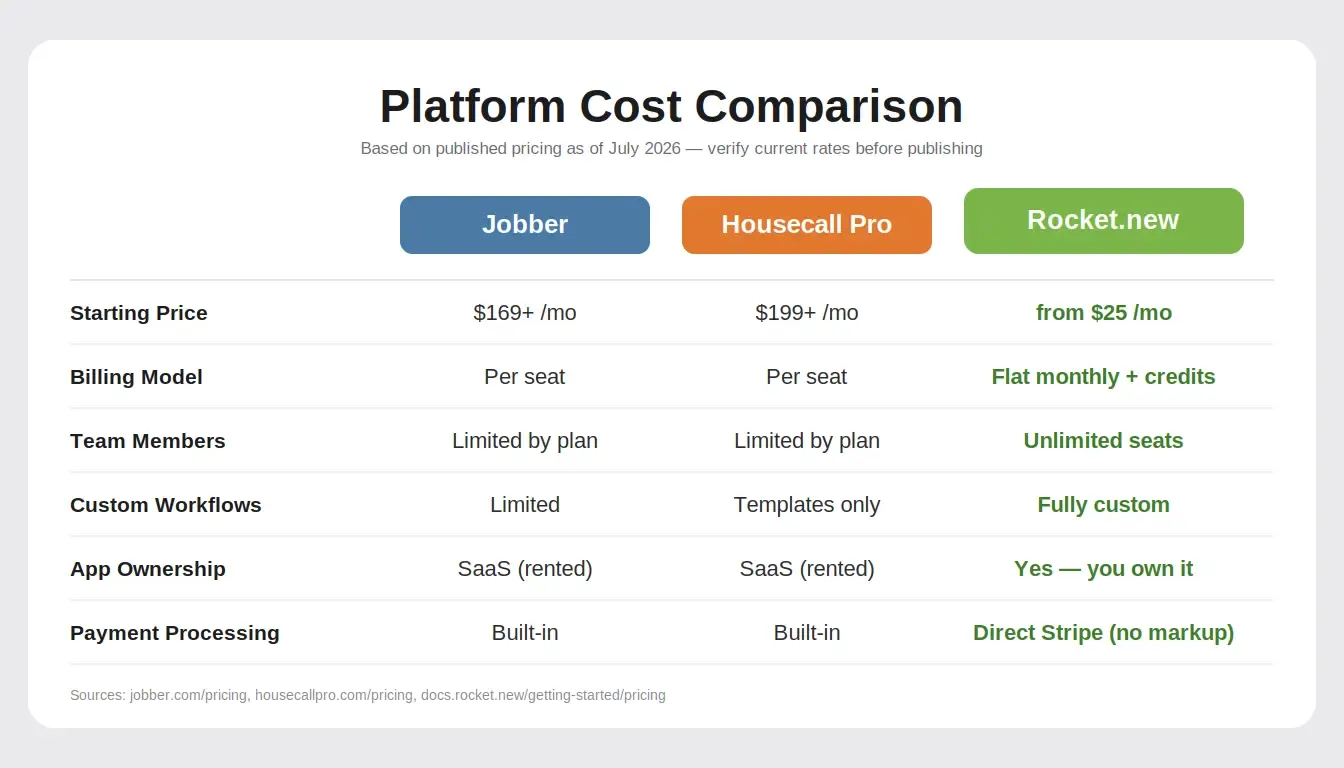 Platform Cost Comparison: Jobber vs Housecall Pro vs Rocket.new