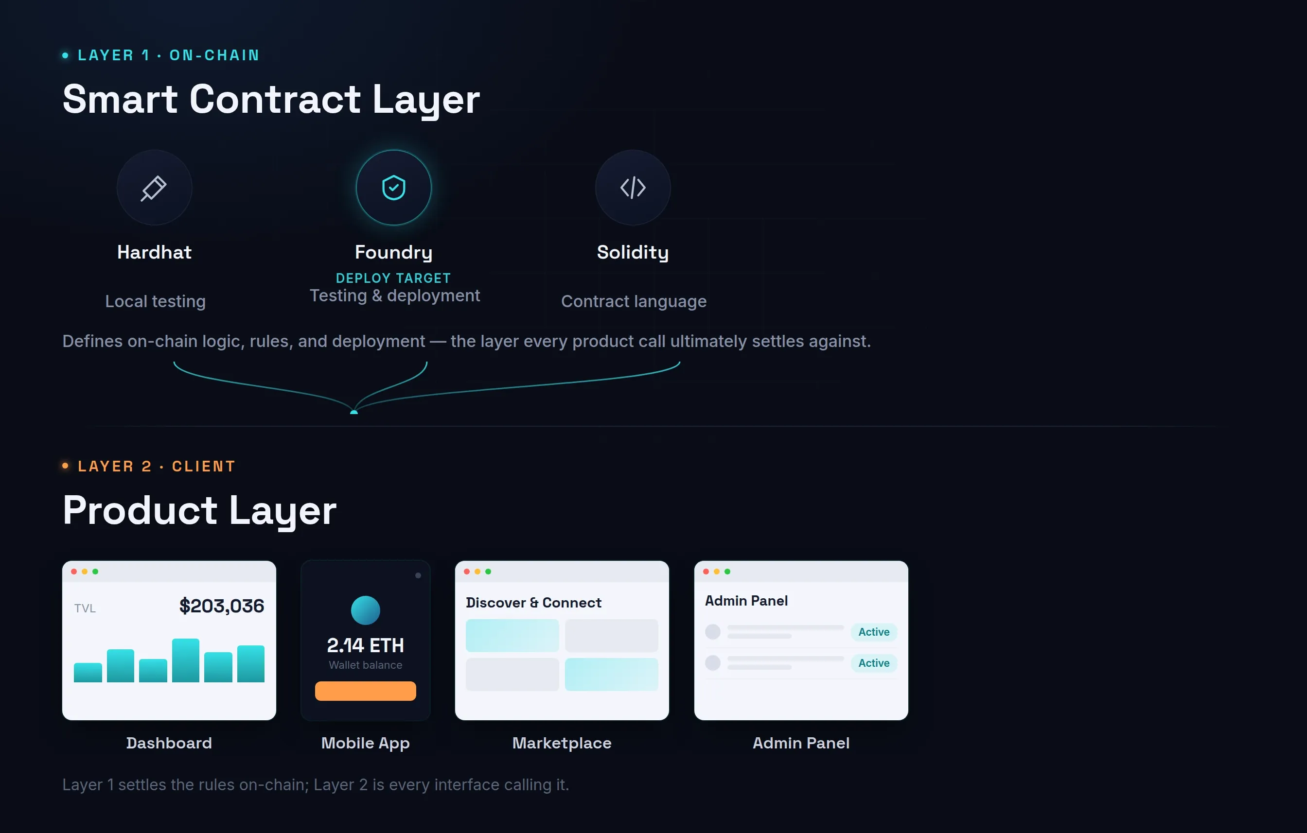 The Two Layers of a Blockchain App: Smart Contract Layer and Product Layer