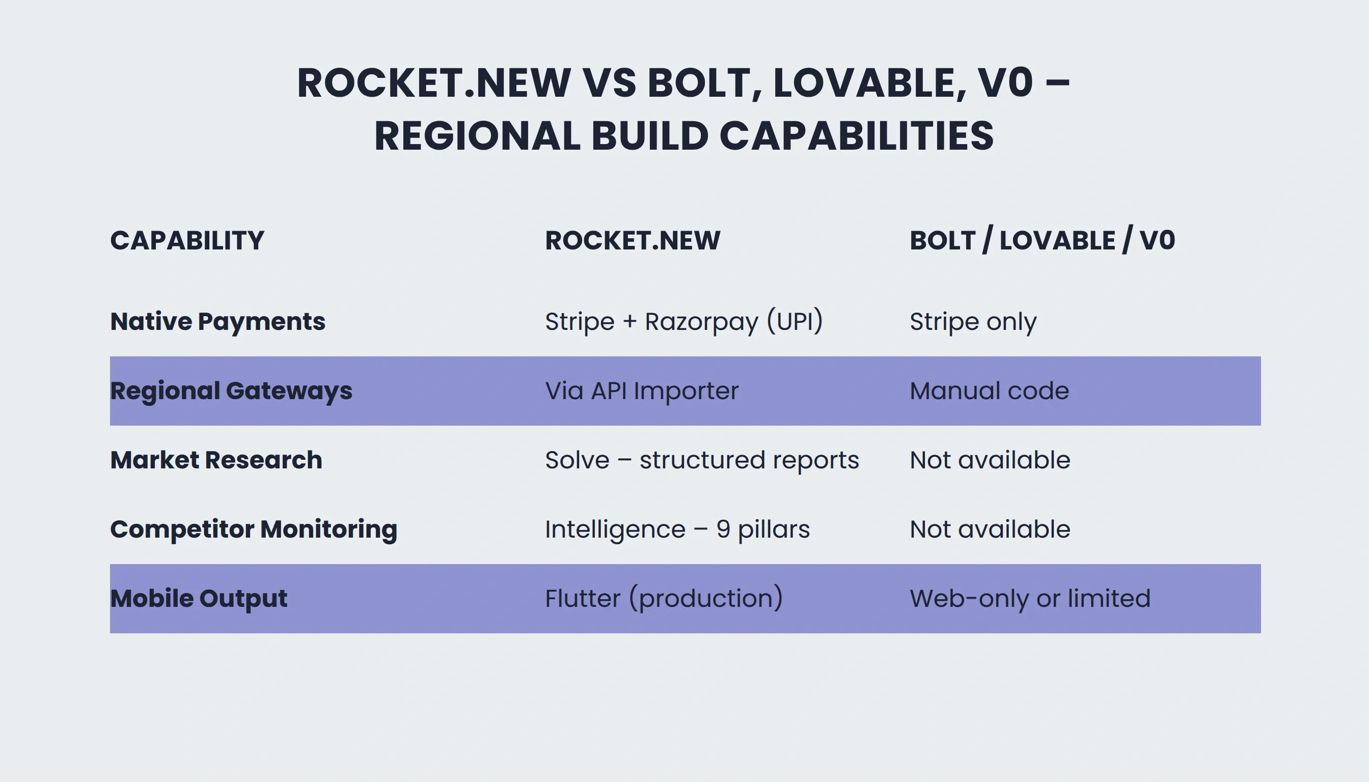 Feature comparison: Rocket.new vs Bolt, Lovable, and v0 on regional build dimensions