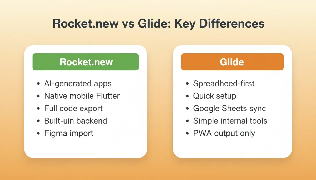 Side by side feature comparison of Rocket.new versus Glide showing AI generation, native Flutter mobile, code export, and Figma import on Rocket versus spreadsheet-first PWA output on Glide
