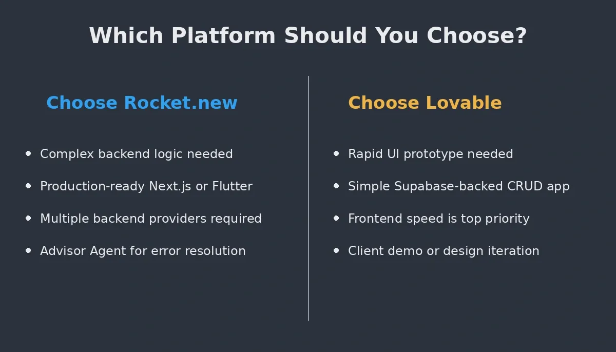 Decision guide: choose Rocket.new for complex backend logic, production Next.js or Flutter, multiple backend providers, and Advisor Agent; choose Lovable for rapid UI prototypes, simple Supabase CRUD, frontend speed, and client demos