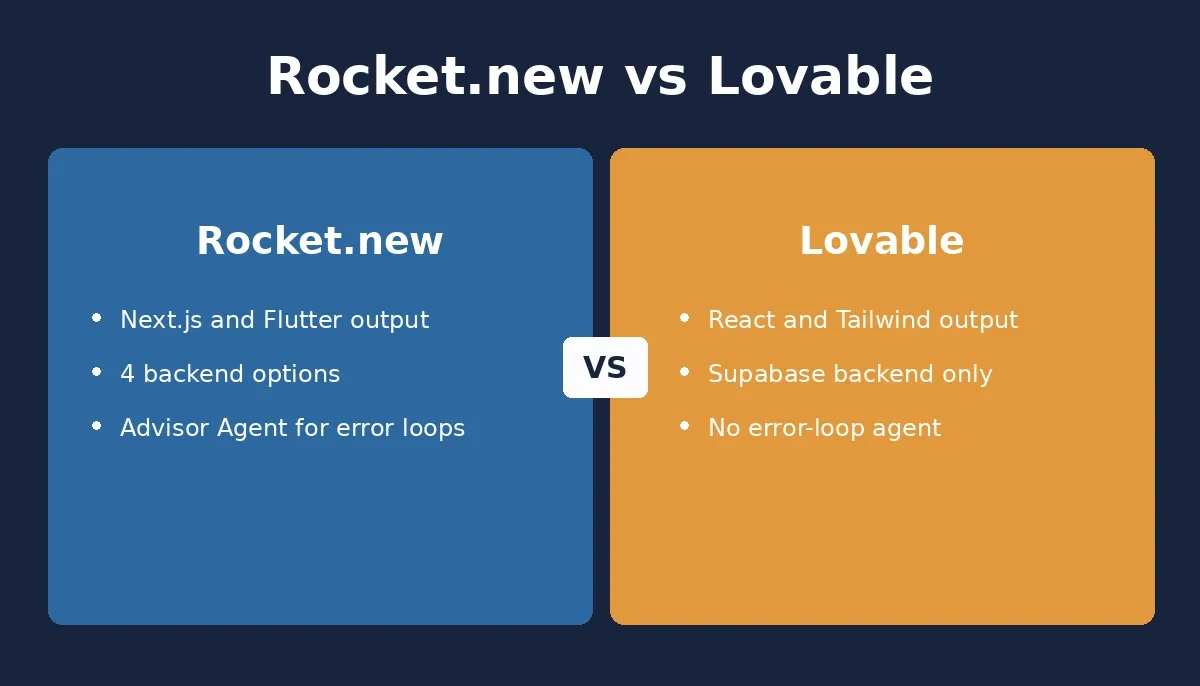 Rocket.new vs Lovable platform comparison showing key differences in output stack, backend options, and agent capabilities