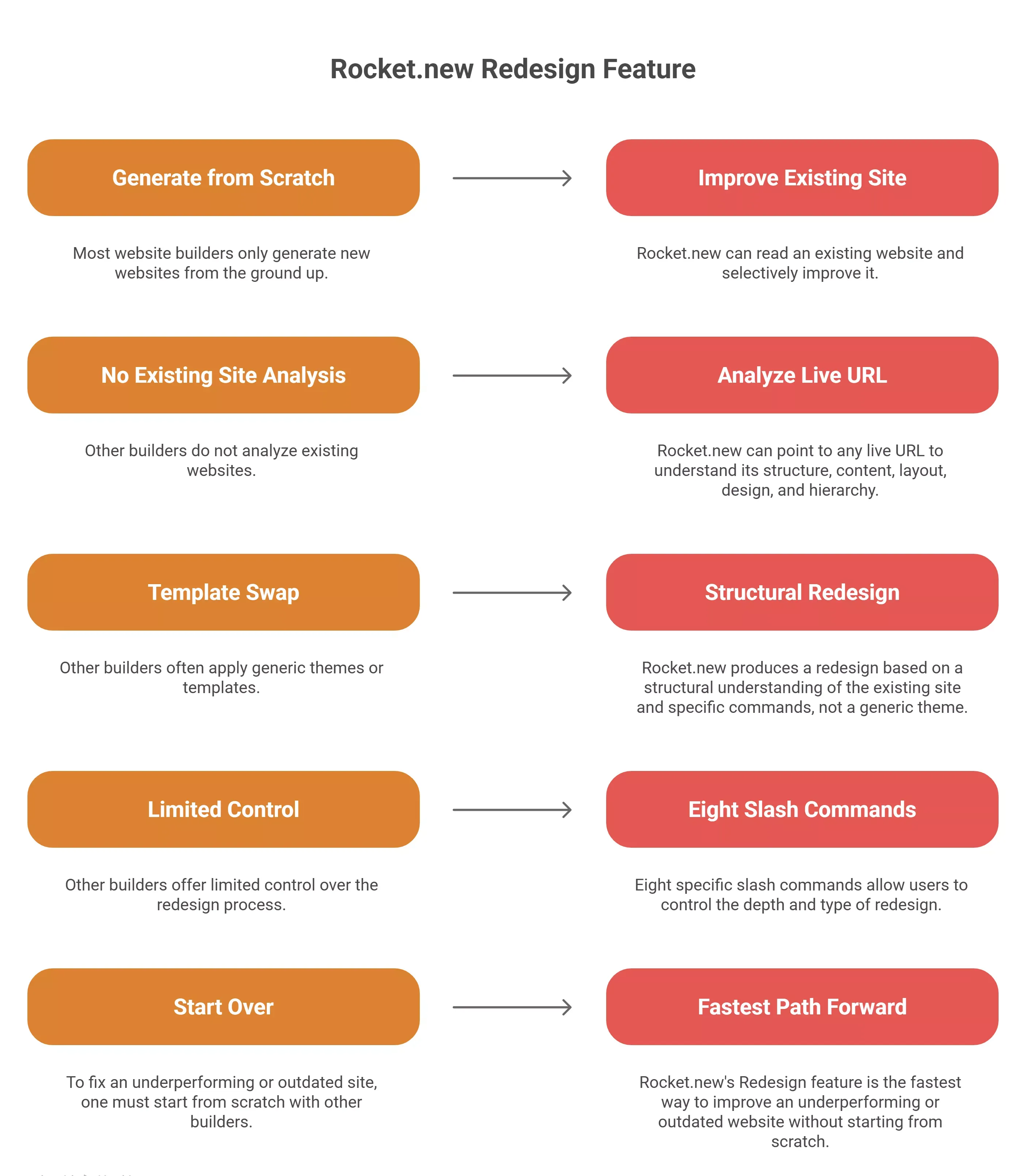 rocketnew-redesign-feature-what-no-other-ai-builder-offers-visual-selection-6a148e9b8d847.webp