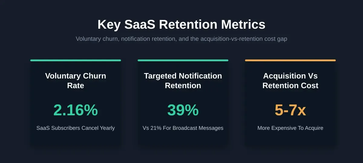 Three SaaS retention metrics