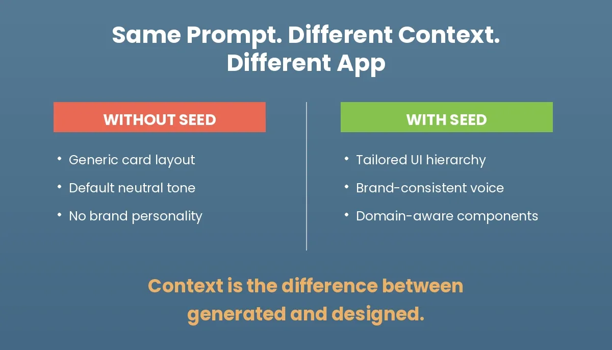 Same Prompt Different Context — a split-panel comparison showing Without Seed on the left in red and With Seed on the right in green, on a slate blue background