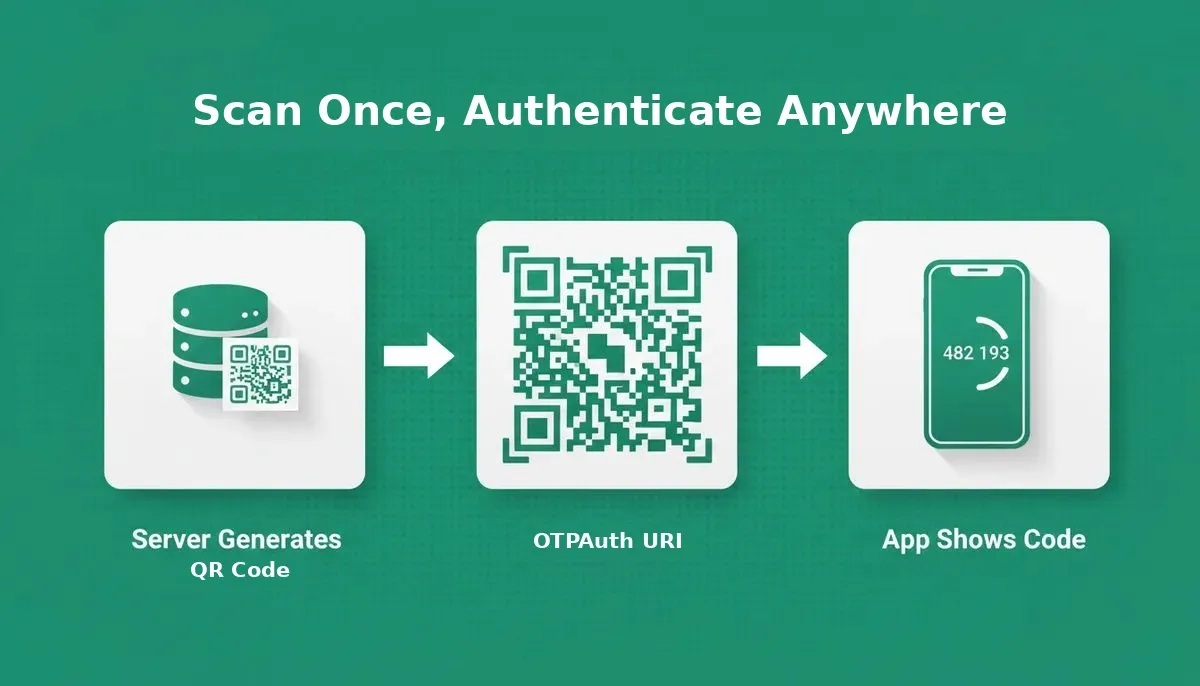 QR code TOTP setup flow: server generates QR, user scans otpauth URI, authenticator app shows 6-digit code offline