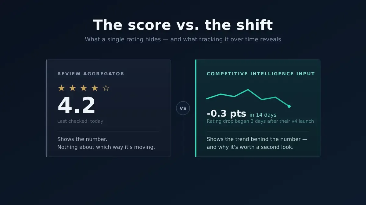Review aggregator static score versus CI input trend tracking showing the difference between score and directional shift