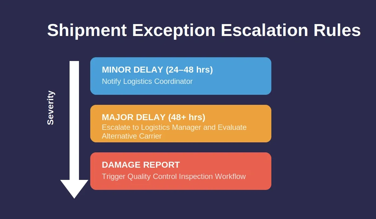 Shipment exception escalation rules showing three severity levelsQ