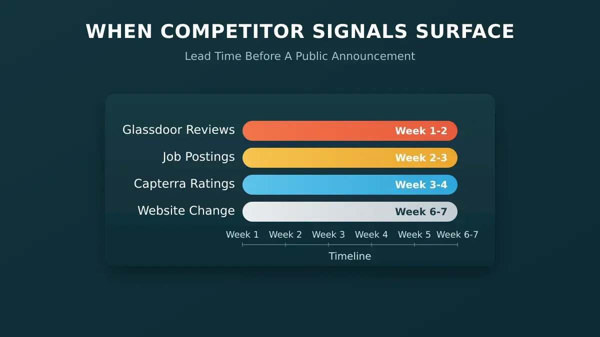 Data bar chart showing Glassdoor reviews and job postings surface at weeks 1 to 3 while website pricing changes appear at week 6