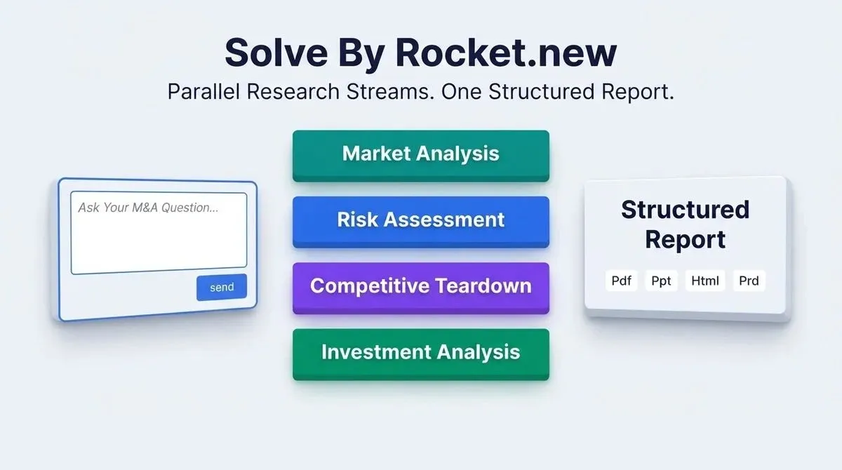Solve by Rocket.new product interface showing parallel research streams for Market Analysis, Risk Assessment, Competitive Teardown and Investment Analysis with structured report output