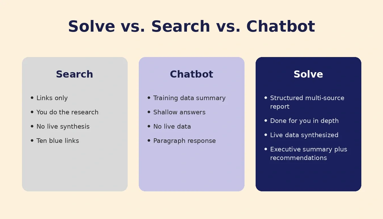 Solve vs. Search vs. Chatbot comparison on a cream and indigo background