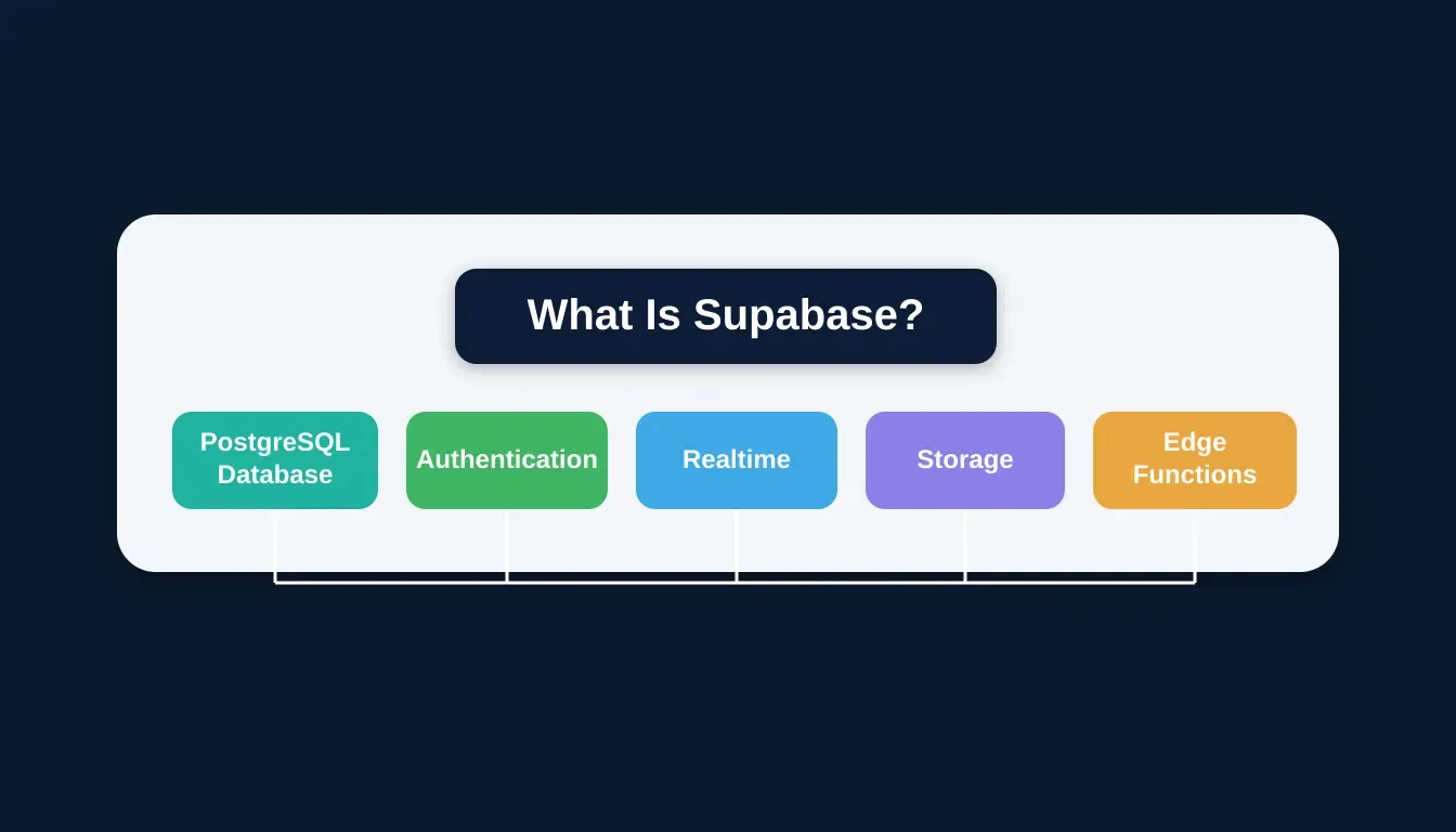 Supabase overview showing five core services: PostgreSQL Database, Authentication, Realtime, Storage, and Edge Functions