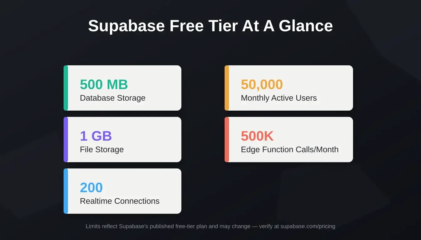 Supabase free tier data visualization showing 500MB database, 50000 MAU, 1GB storage, 500K edge calls, 200 realtime connections
