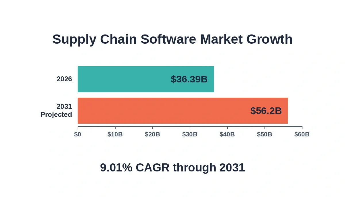 Bar chart showing supply chain software market growth from 36.39 billion in 2026 to projected 56.2 billion in 2031