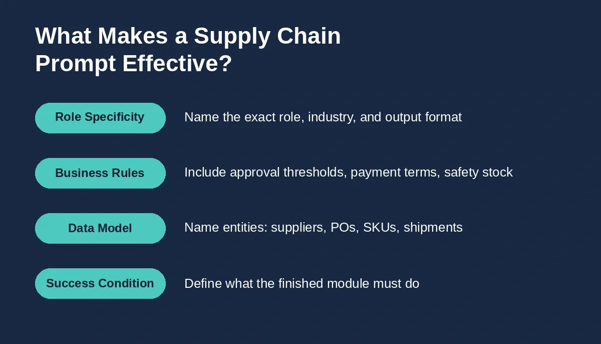 Four pillars of effective supply chain AI prompts