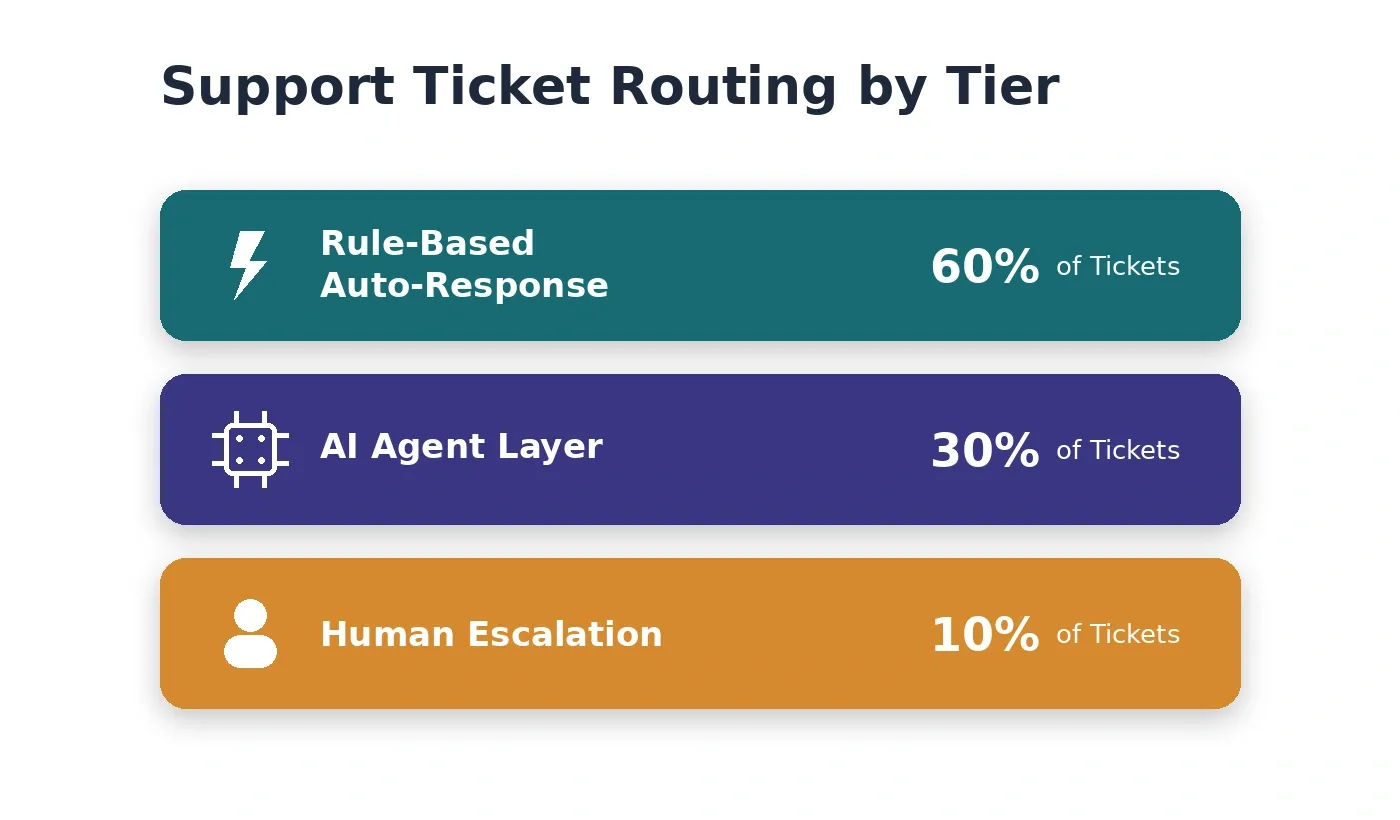 Infographic showing three stacked tiers of a customer support architecture