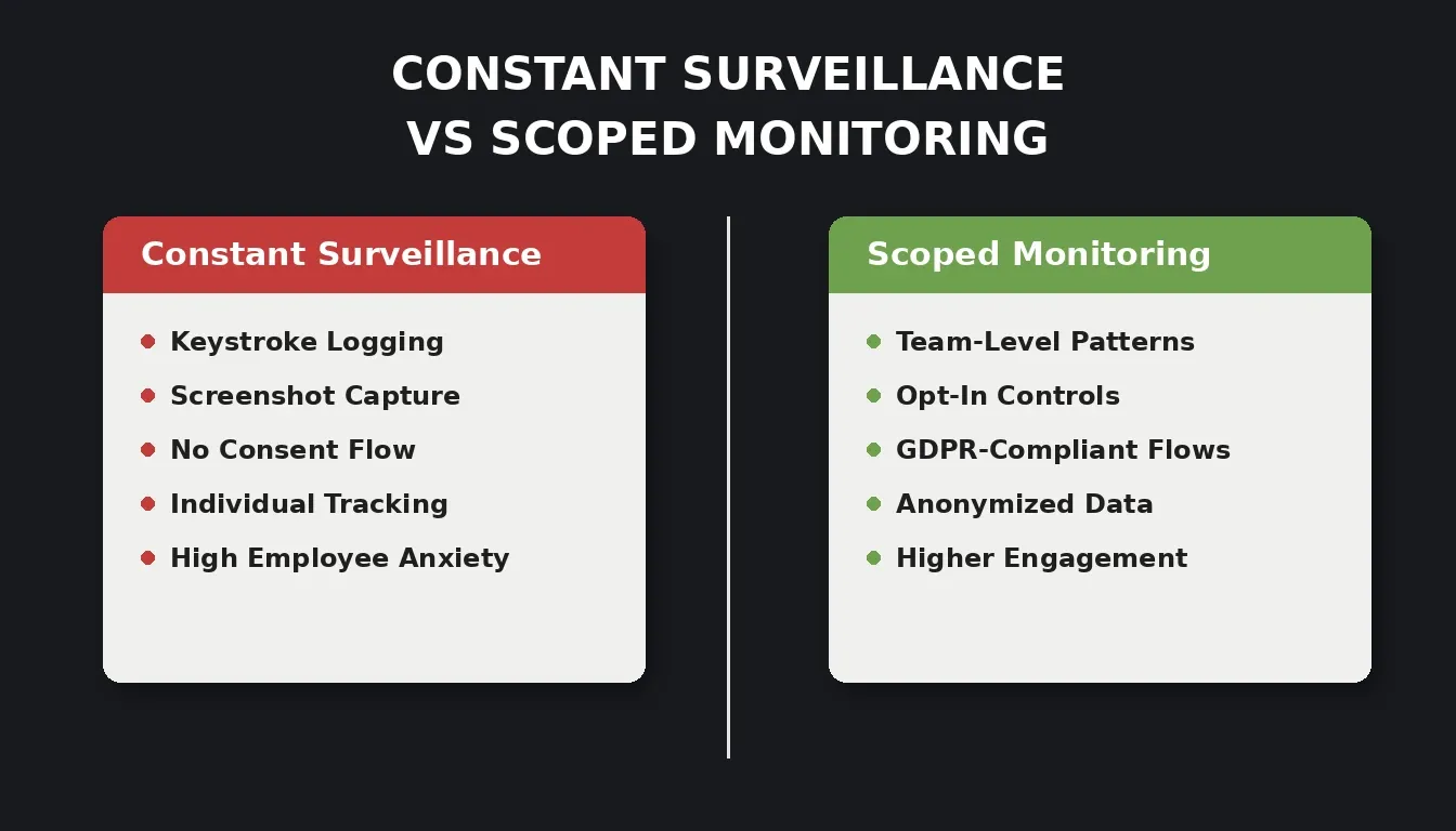 Constant surveillance versus scoped monitoring