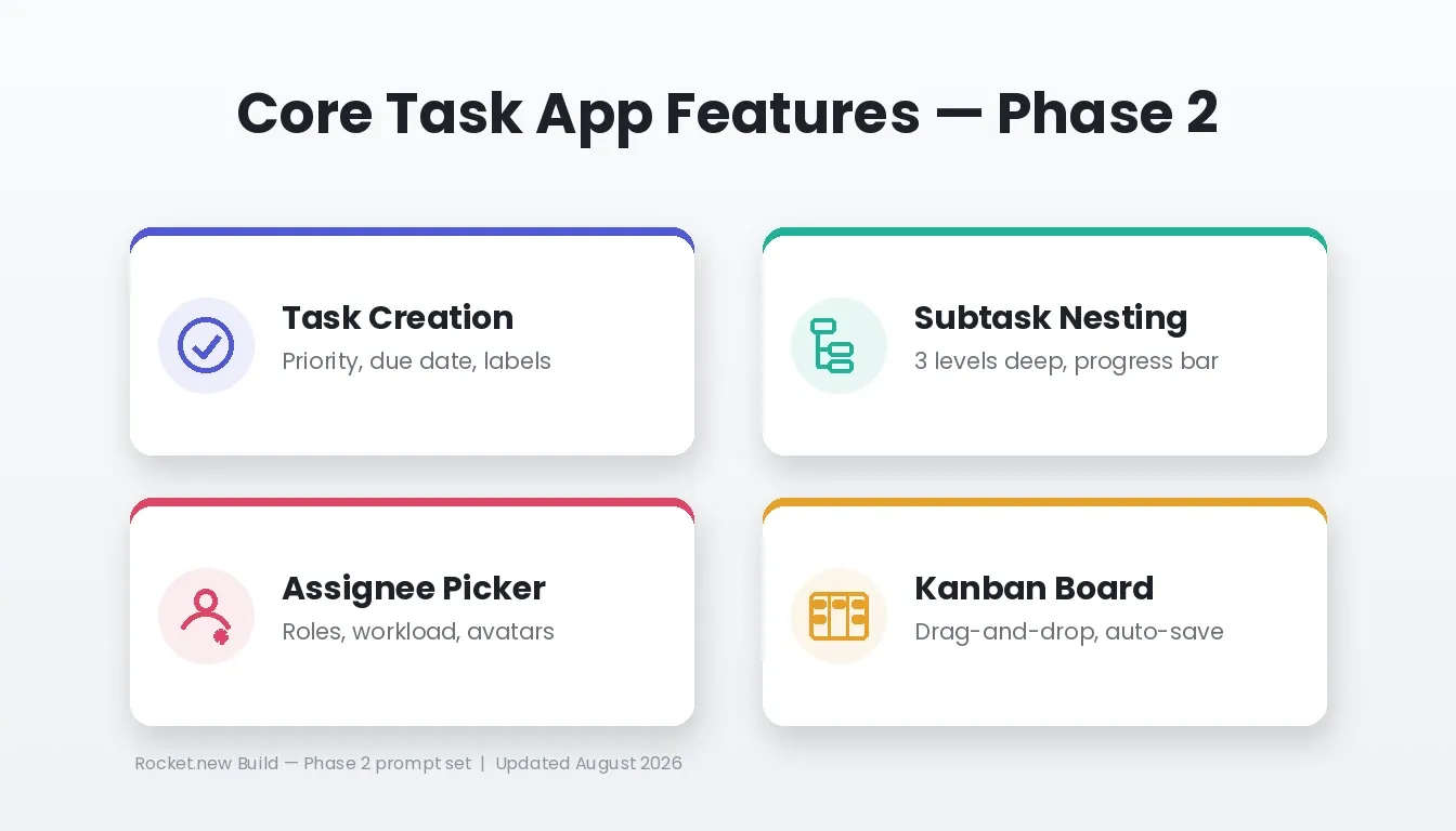 Core Task App Features Phase 2 grid showing task creation, subtask nesting, assignee selection, and Kanban board