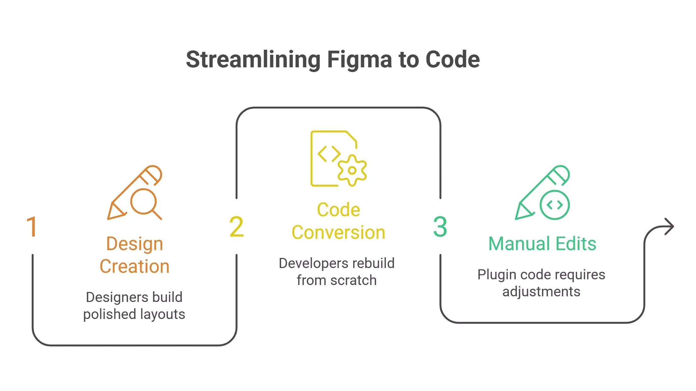 the-problem-with-the-traditional-figma-to-code-flow-visual-selection-69de484a533f5.webp