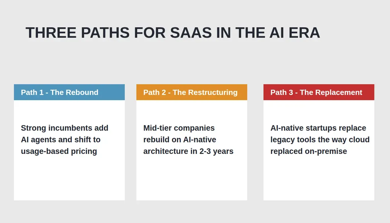 Three paths for SaaS in the AI era: rebound, restructuring, and replacement