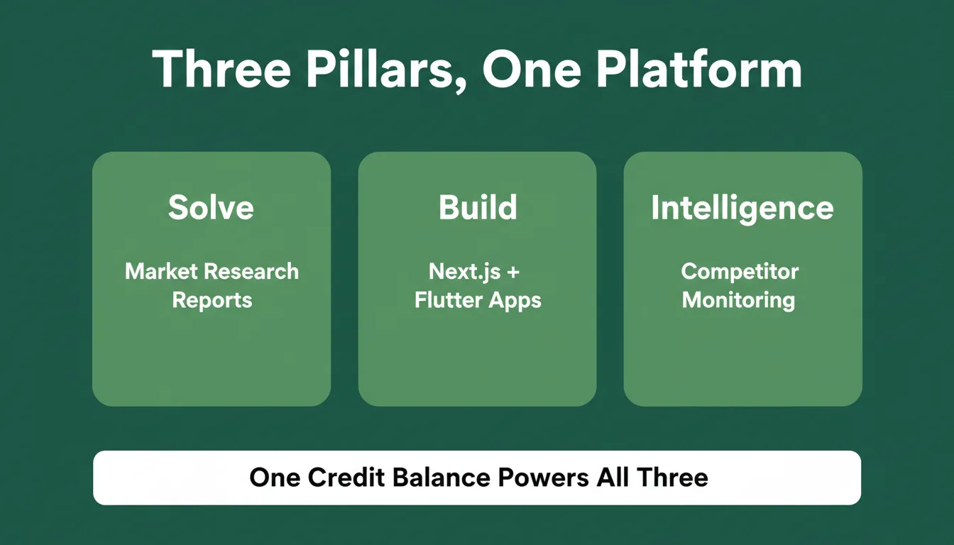Rocket.new three pillers: Solve, Build, Intelligence