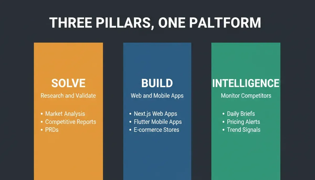 Three-pillar platform diagram for Rocket.new showing Solve, Build and Intelligence