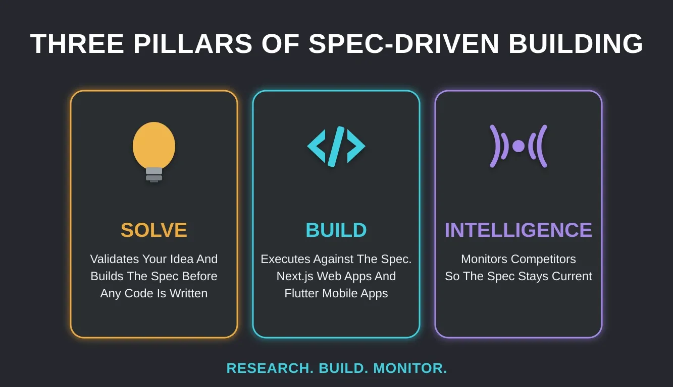 Rocket.new Three Pillers: Solve, Build and Intelligence