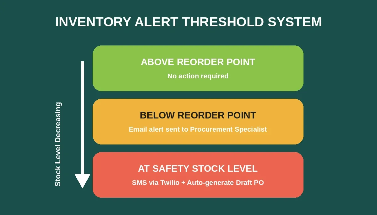 Inventory alert threshold system with three zones