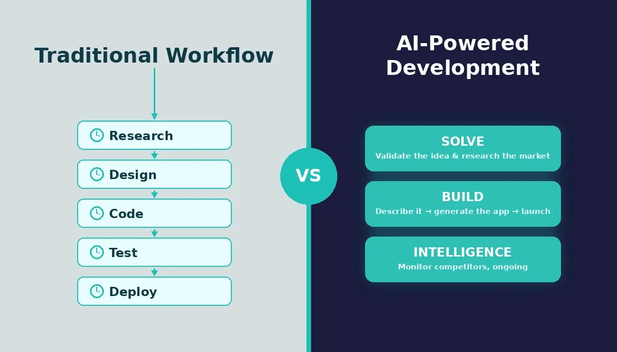 Traditional Workflow with 5 steps (Research, Design, Code, Test, Deploy) on the left versus AI-Powered Workflow with 3 steps (Describe, Generate, Launch) on the right