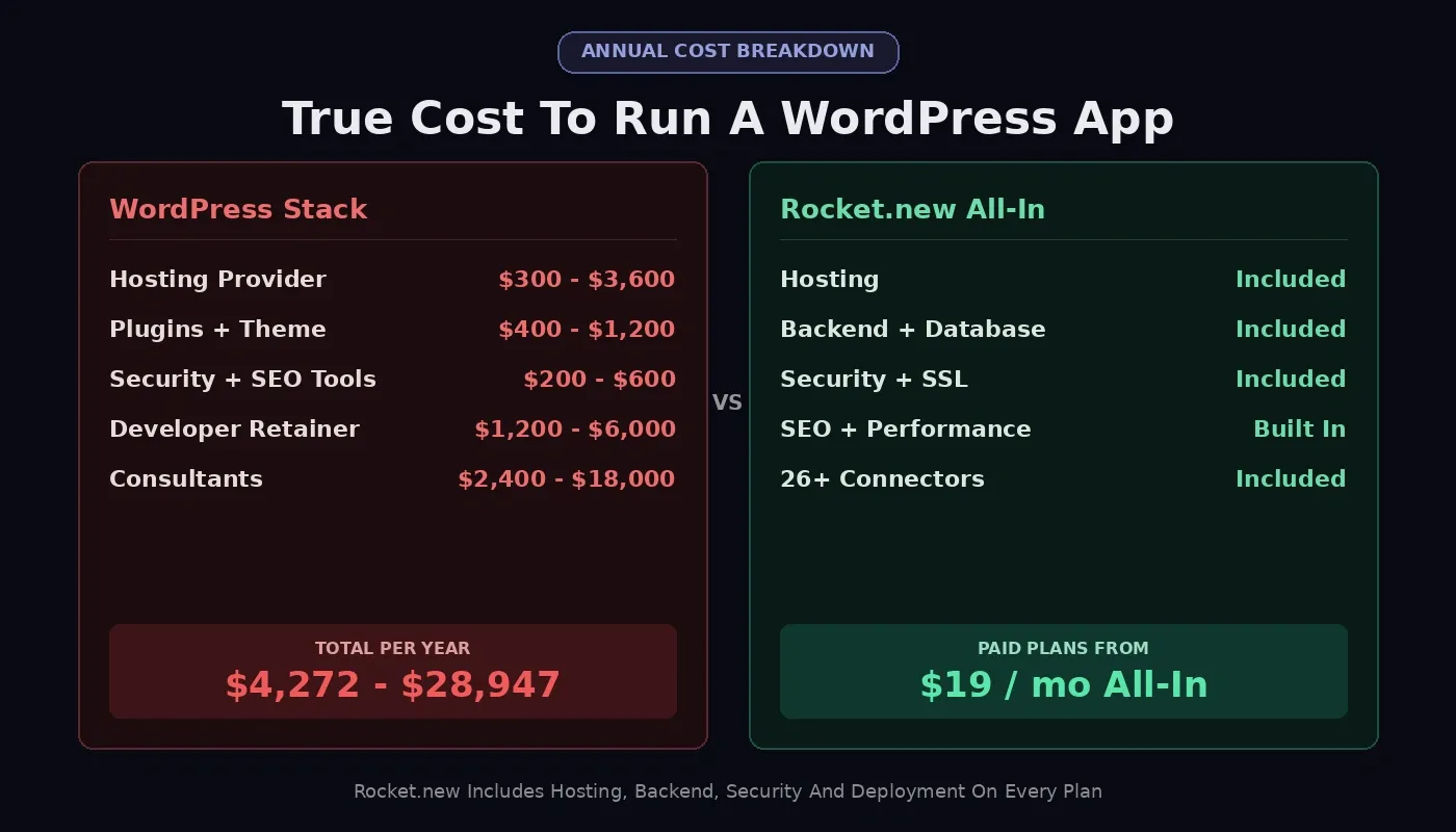 Annual cost breakdown comparing WordPress stack at $4,272 to $28,947 per year versus Rocket.new all-in from $19 per month