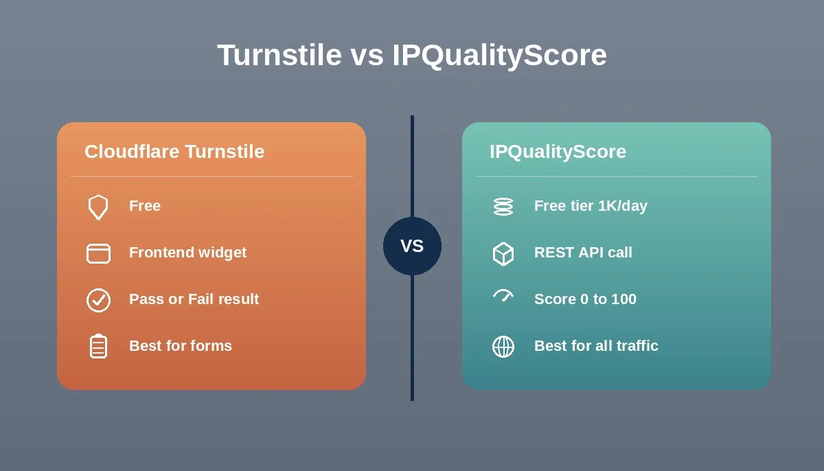Turnstile vs IPQualityScore