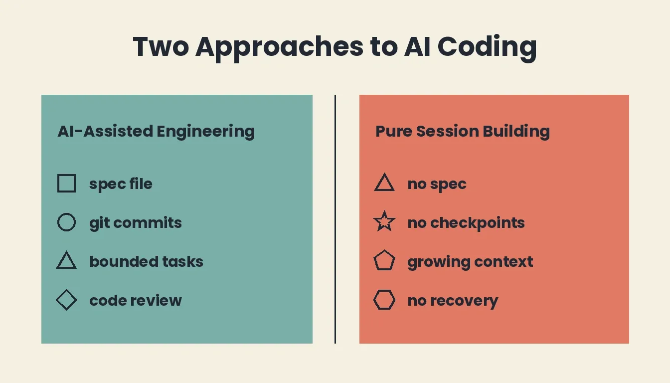 AI-assisted engineering versus pure session building: the structural differences that determine whether your project survives a long session