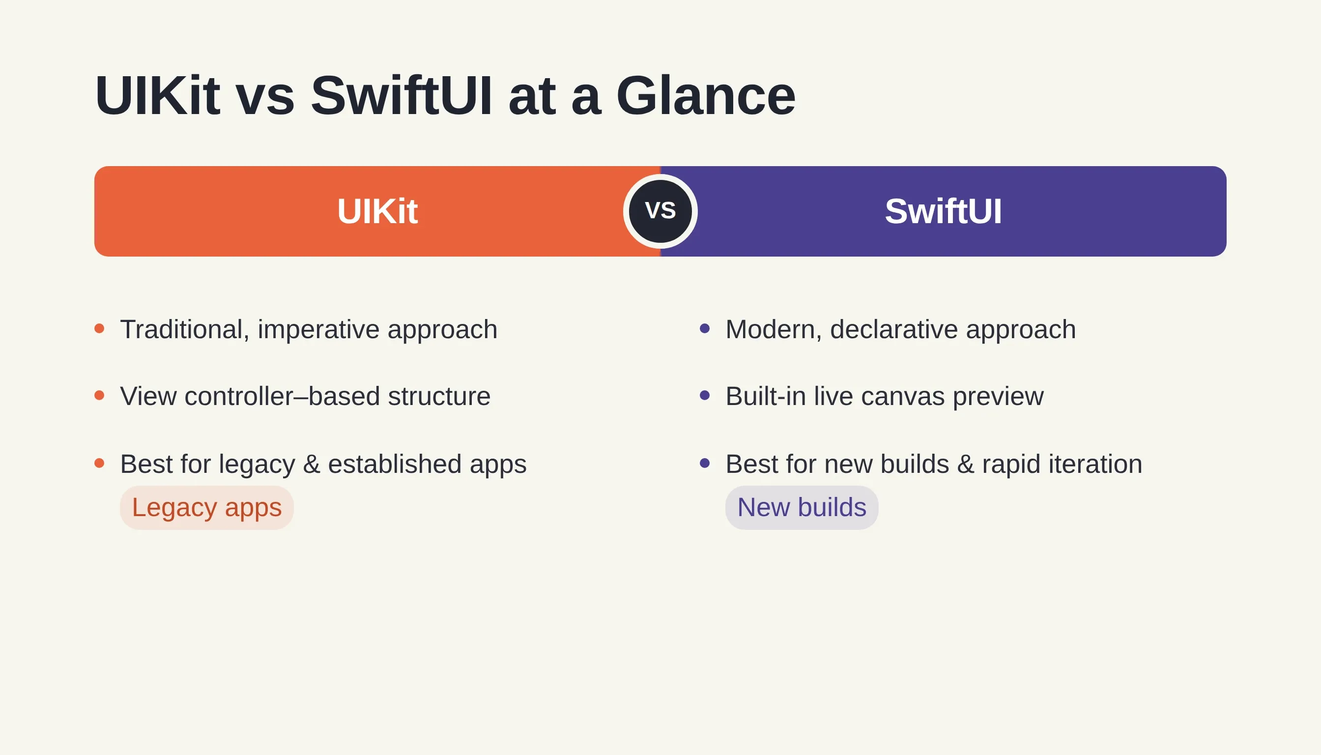 UIKit vs SwiftUI at a Glance comparison card showing UIKit with orange header and SwiftUI with purple header listing key differences