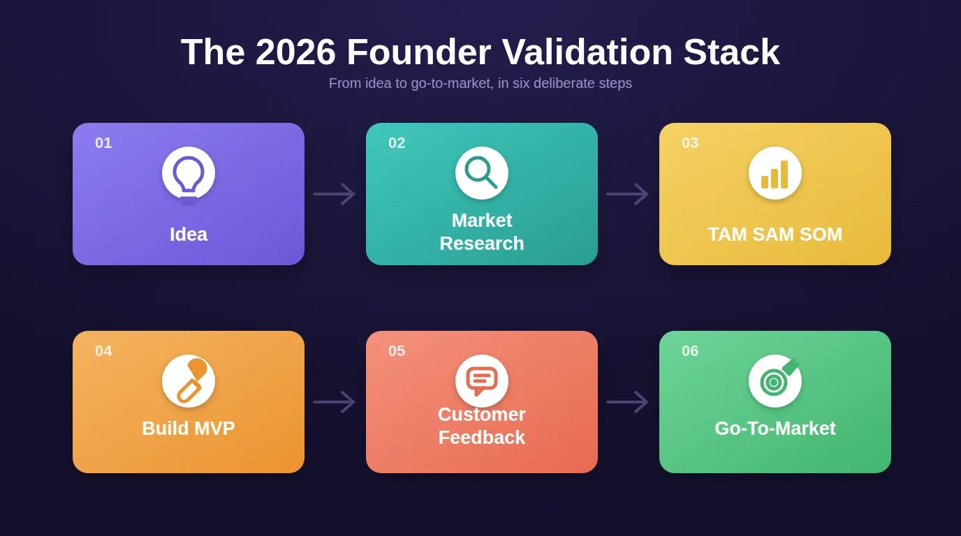 The 2026 Founder Validation Stack: six 3D raised step cards in two rows showing Idea, Market Research, TAM SAM SOM, Build MVP, Customer Feedback, Go-To-Market with connecting arrows