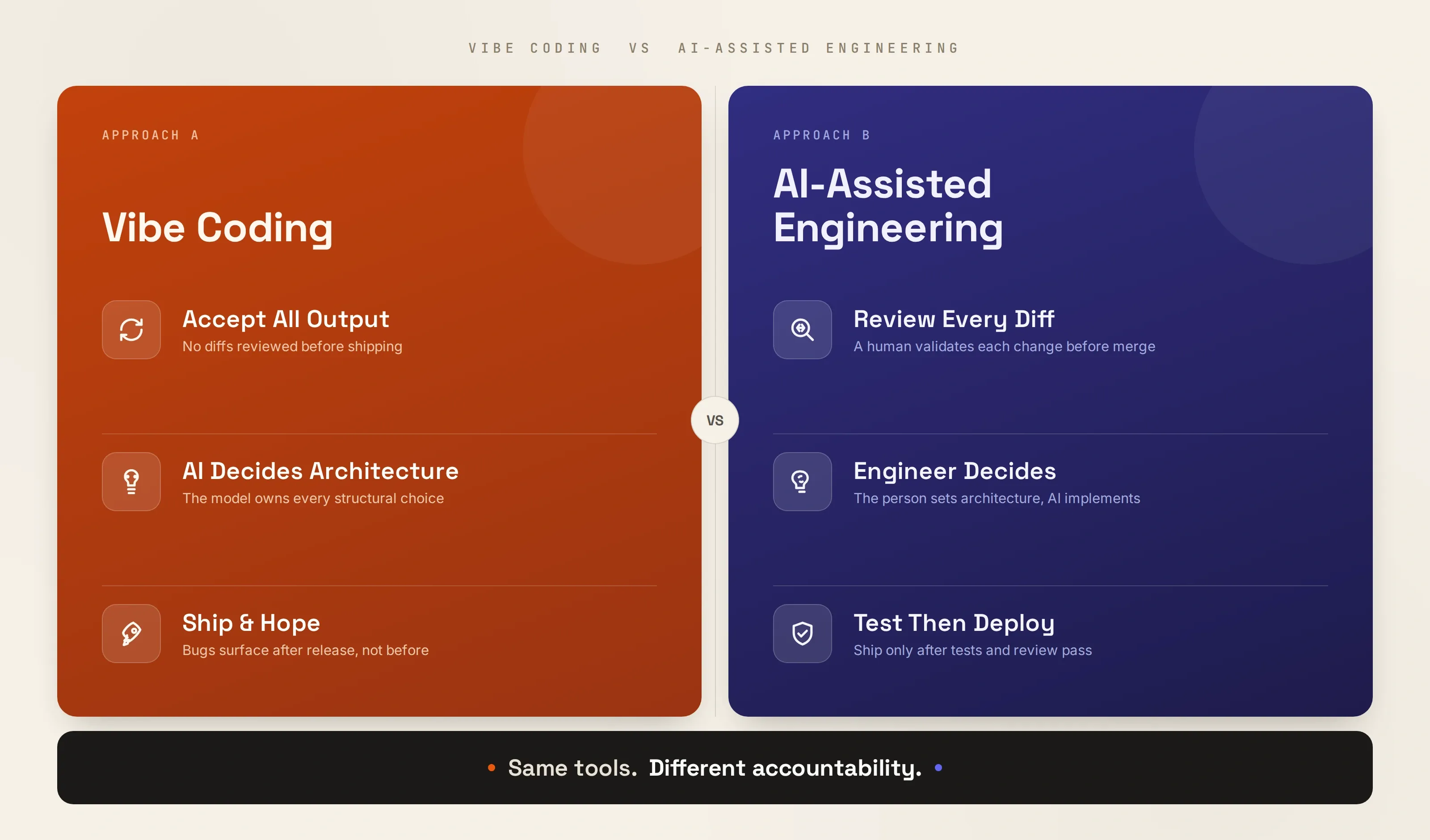 Vibe Coding vs AI-Assisted Engineering: same tools, different accountability models side by side