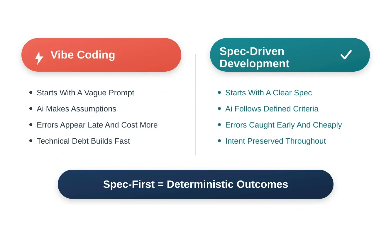 Side-by-side comparison of vibe coding versus spec-driven development