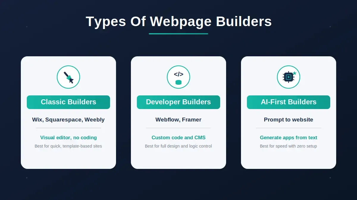 Three types of webpage builders 