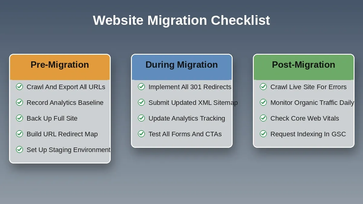 Three-phase website migration checklist for Pre-Migration, During Migration, and Post-Migration tasks with checkmark bullet items