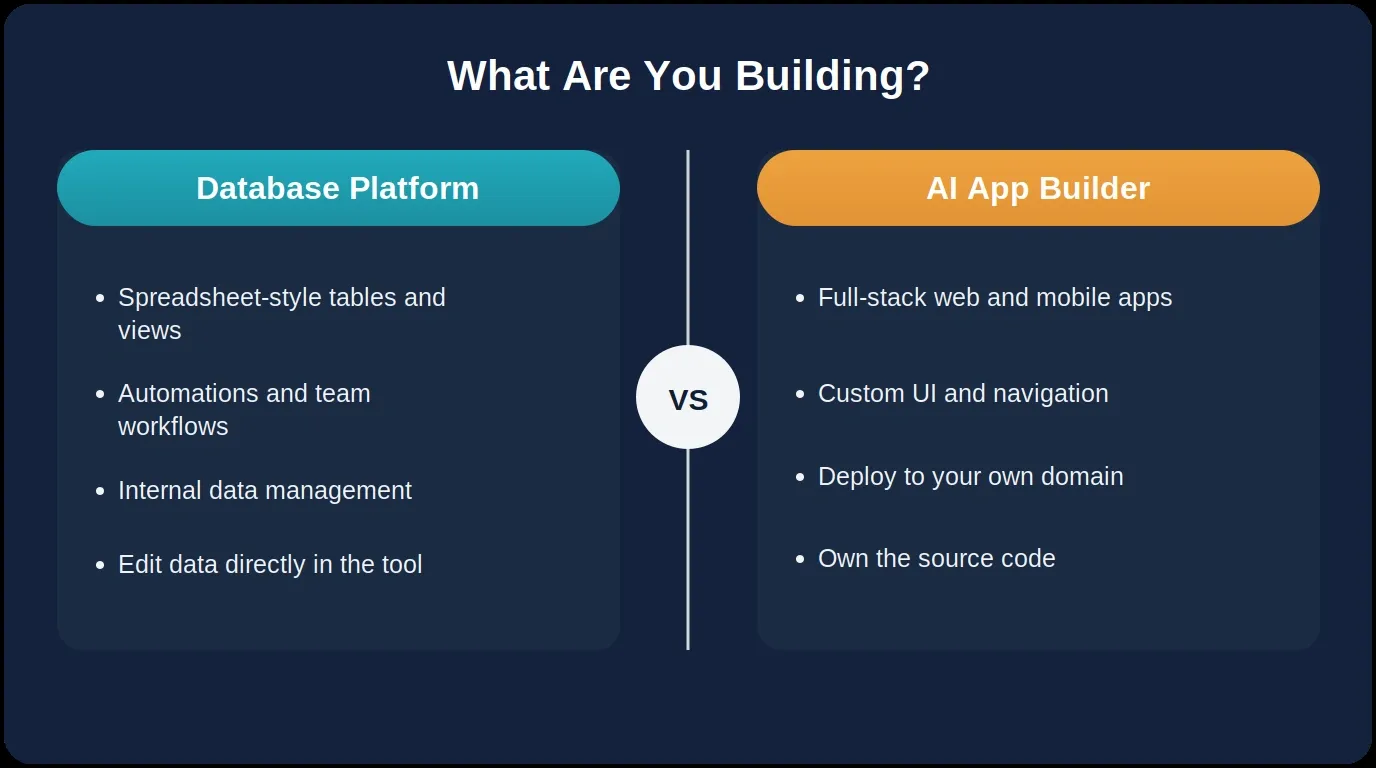 Two-column comparison of Database Platform features like tables and automations versus AI App Builder features like custom UI and source code ownership for choosing the right tool
